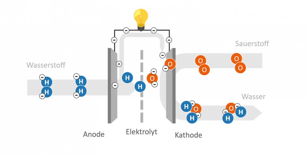 Funktionsweise einer Brennstoffzelle - Schematische Darstellung